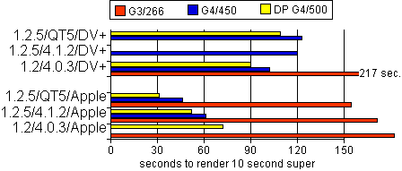 chart, rendering times for various configurations