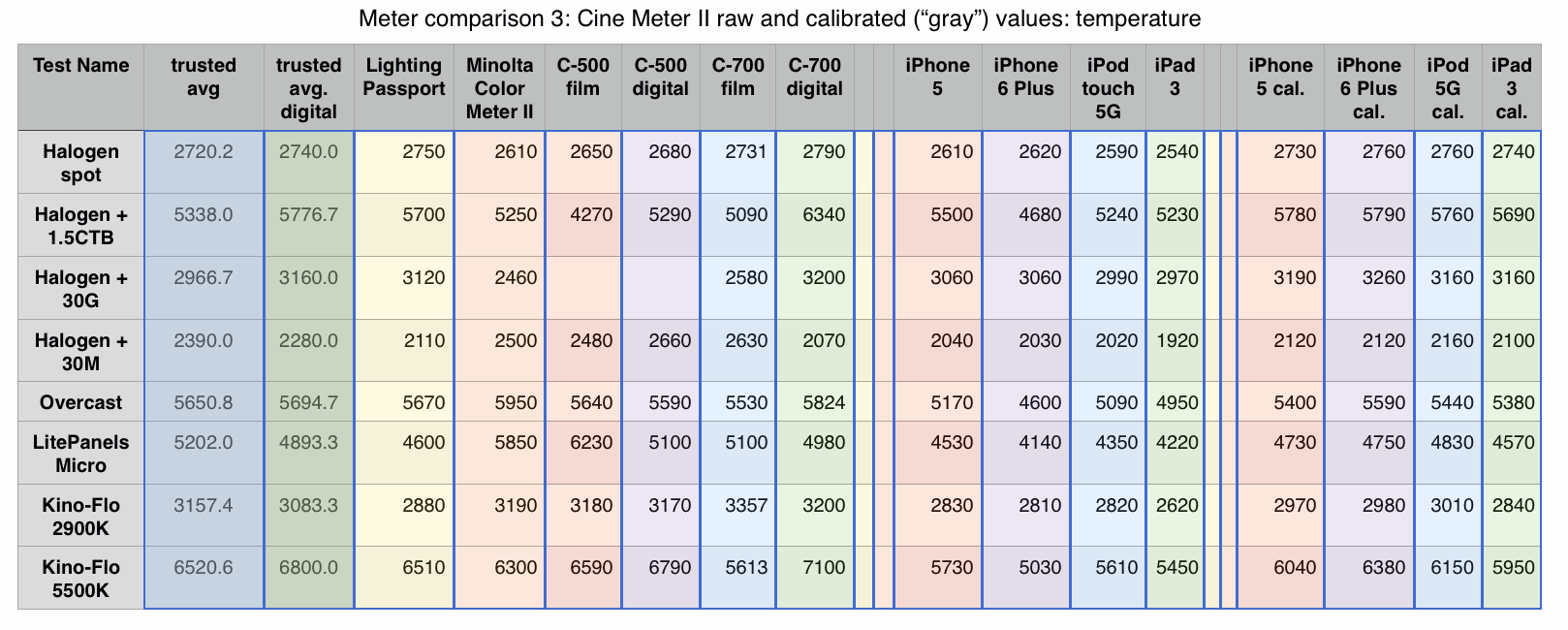 Table of test results, Cine Meter II vs other meters, Kelvins,  test #3
