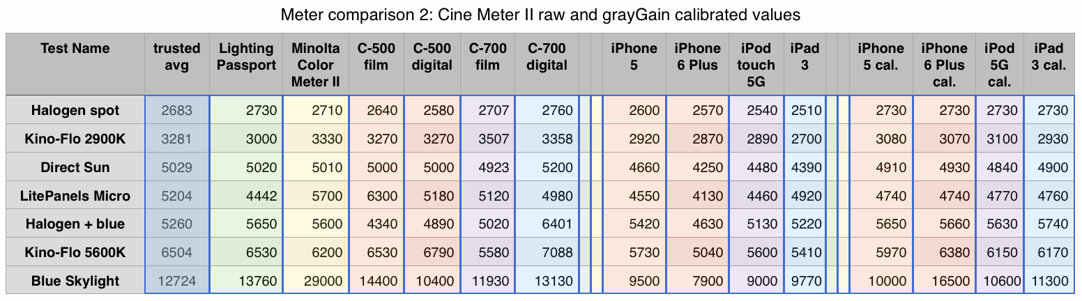 Table of test results, Cine Meter II vs other meters, Kelvins, test #2