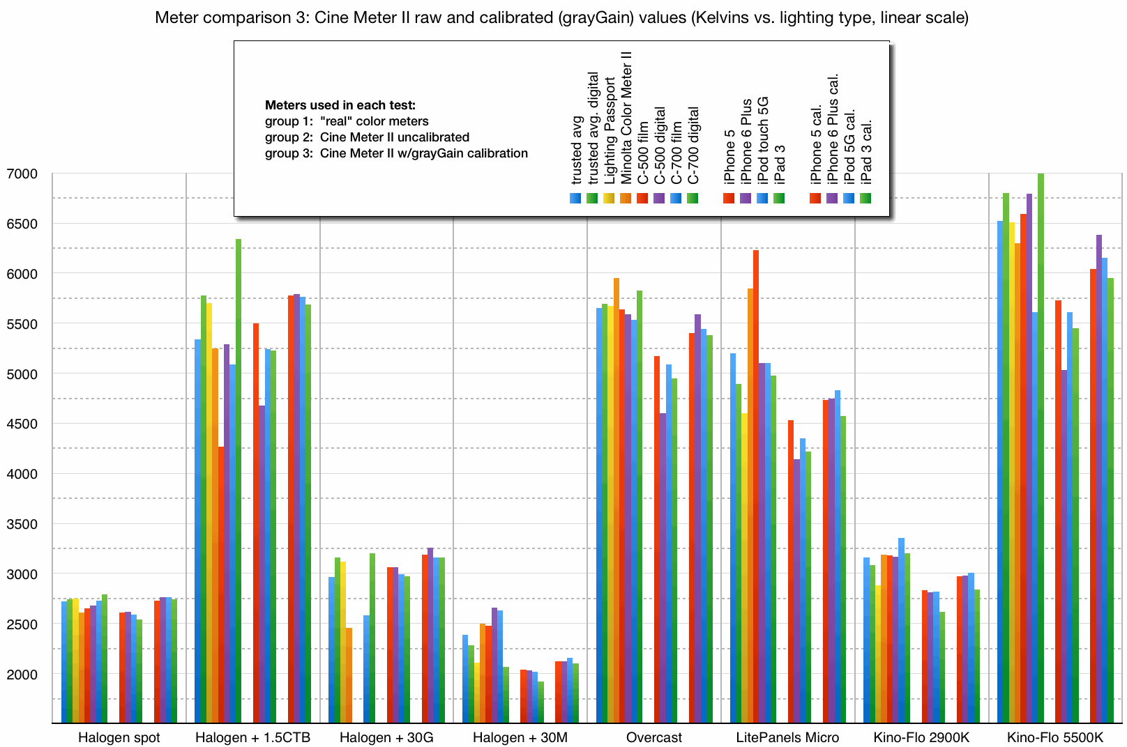 Chart of test results, Cine Meter II vs other meters, Kelvins, test #3