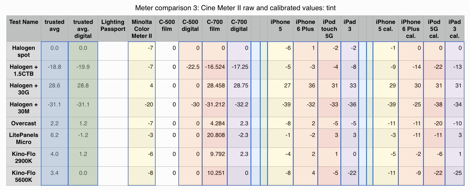 Table of test results, Cine Meter II vs other meters, tint values, test #3
