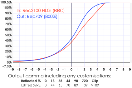 LUTCalc curve: HLG to V709 BBC