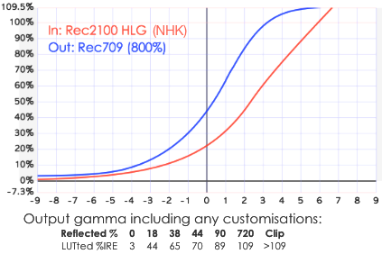 LUTCalc curve: HLG to V709 NHK