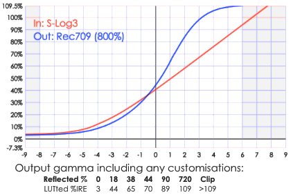 LUTCalc curve: S-Log3 to 709