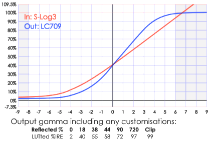 LUTCalc curve: S-Log3 to LC709