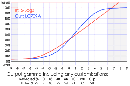 LUTCalc curve: S-Log3 to 709